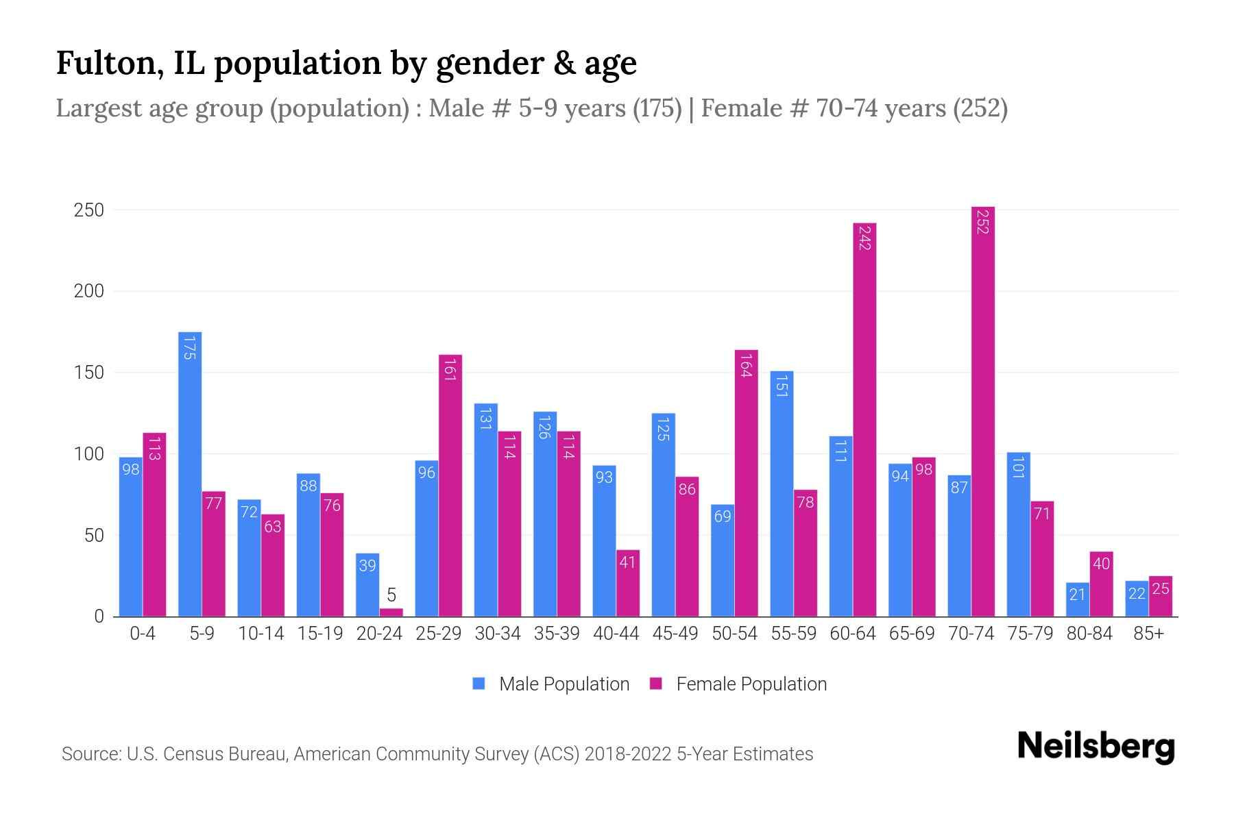 Fulton, IL Population by Gender 2024 Update Neilsberg