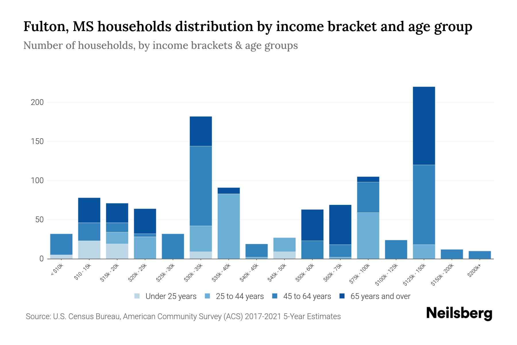 Fulton, MS Median Household By Age 2024 Update Neilsberg
