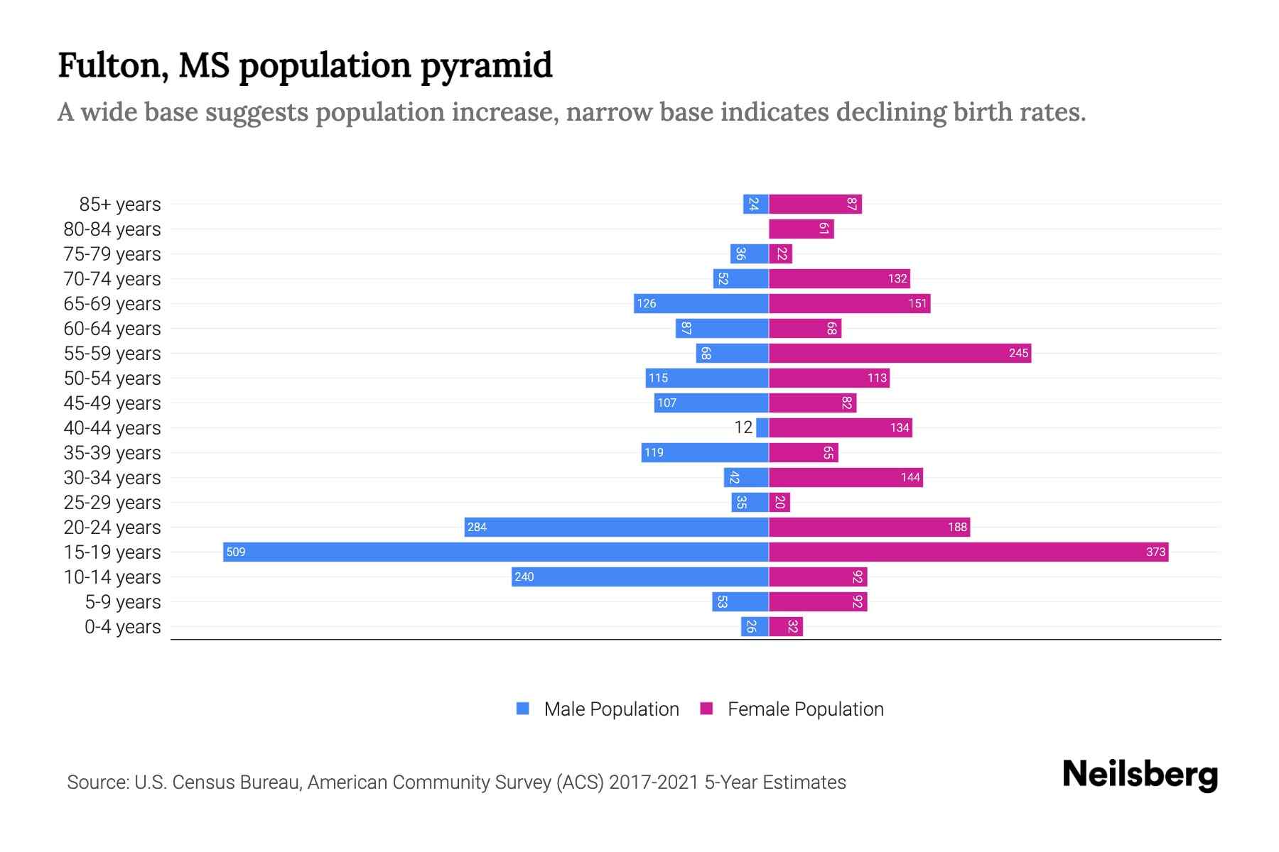 Fulton, MS Population by Age 2023 Fulton, MS Age Demographics Neilsberg