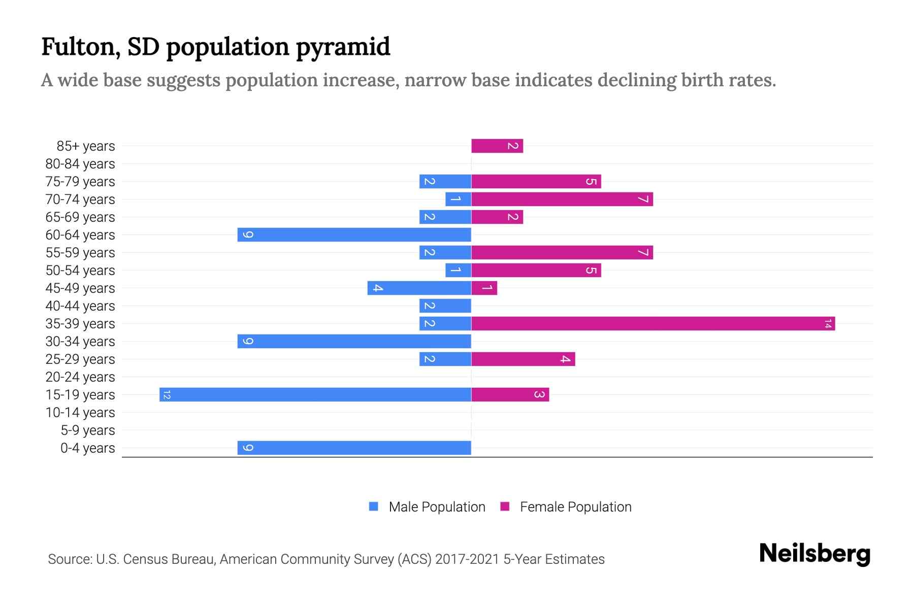 Fulton, SD Population by Age 2023 Fulton, SD Age Demographics Neilsberg