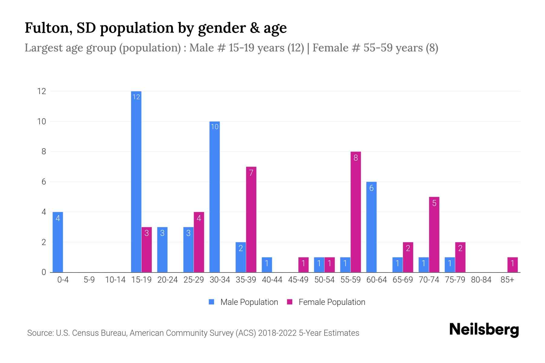 Fulton, SD Population by Gender 2024 Update Neilsberg