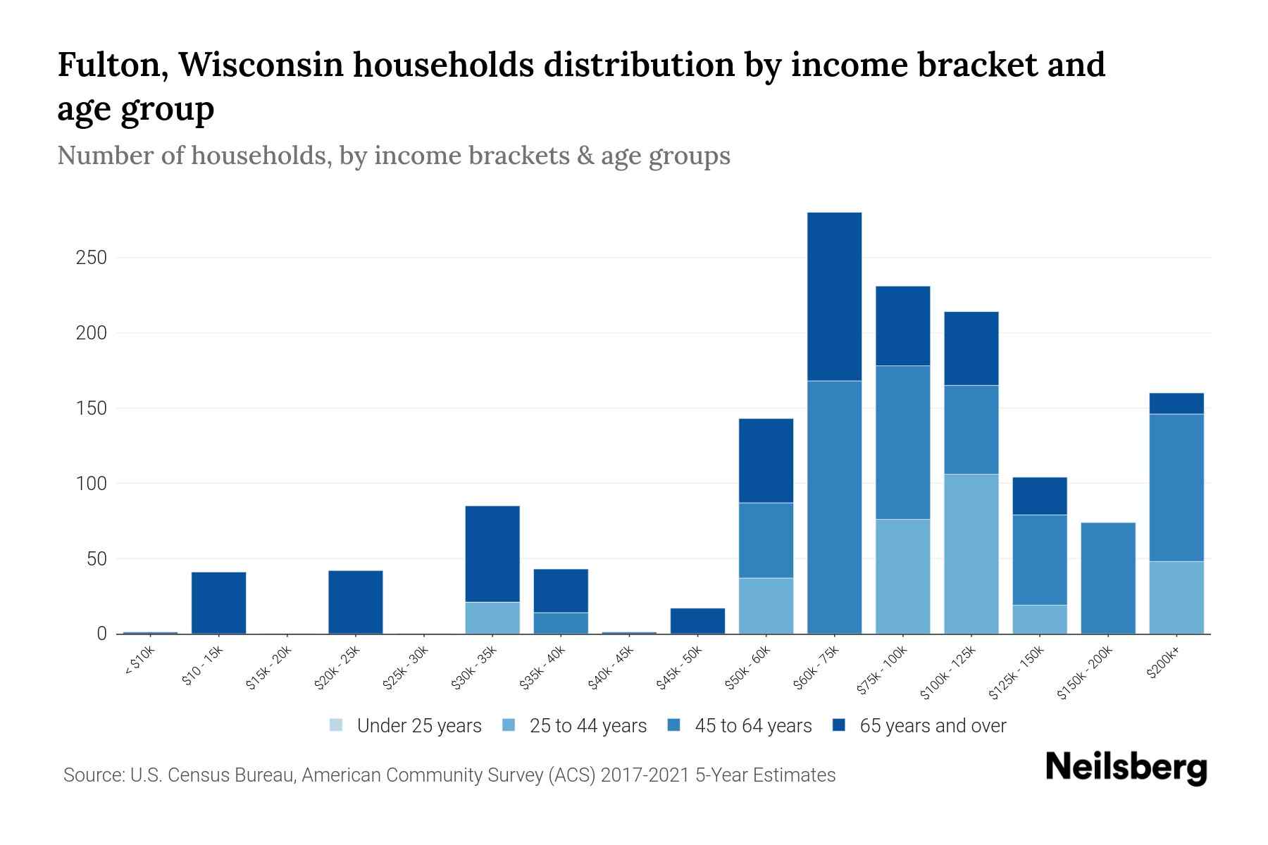 Fulton, Wisconsin Median Household By Age 2024 Update Neilsberg