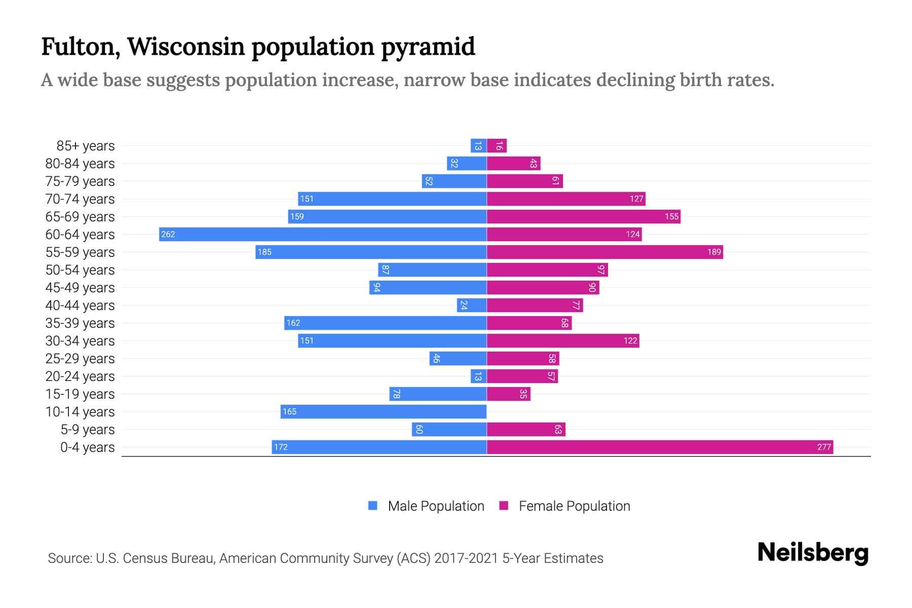 Fulton, Wisconsin Population by Age 2023 Fulton, Wisconsin Age