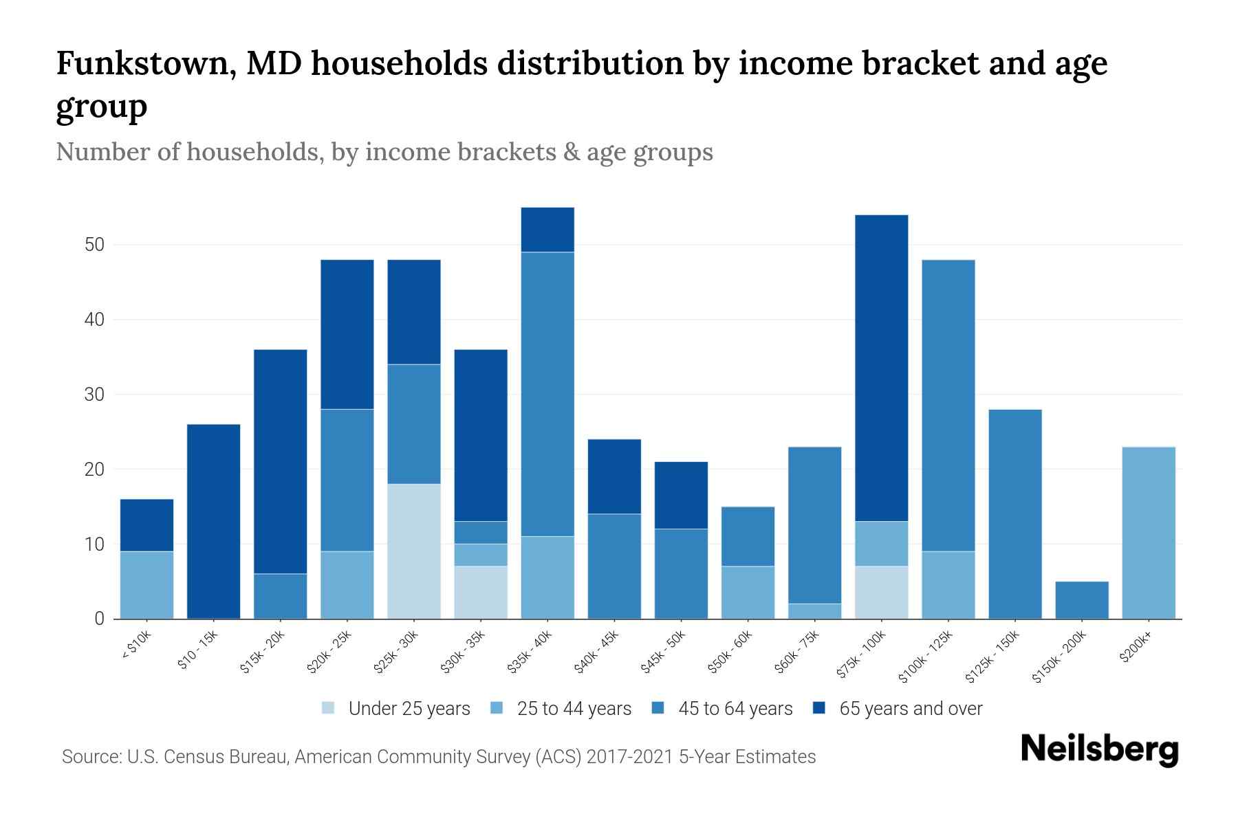 Funkstown, MD Median Household By Age 2024 Update Neilsberg