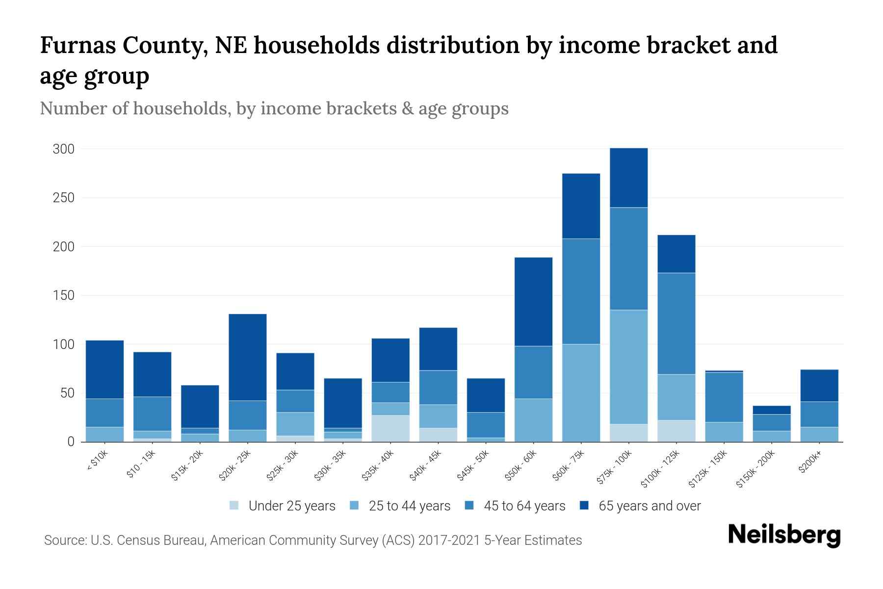 Furnas County, NE Median Household By Age 2023 Neilsberg