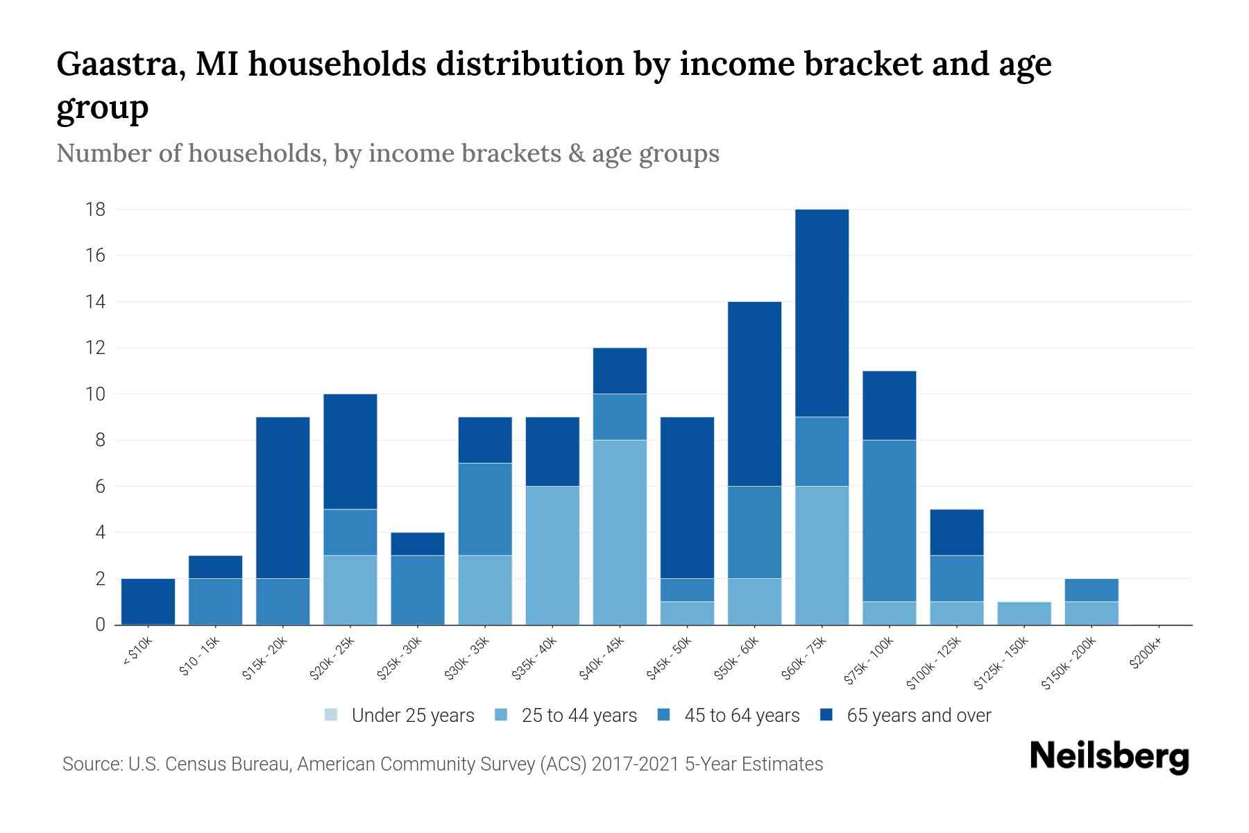 Gaastra, MI Median Household By Age 2024 Update Neilsberg