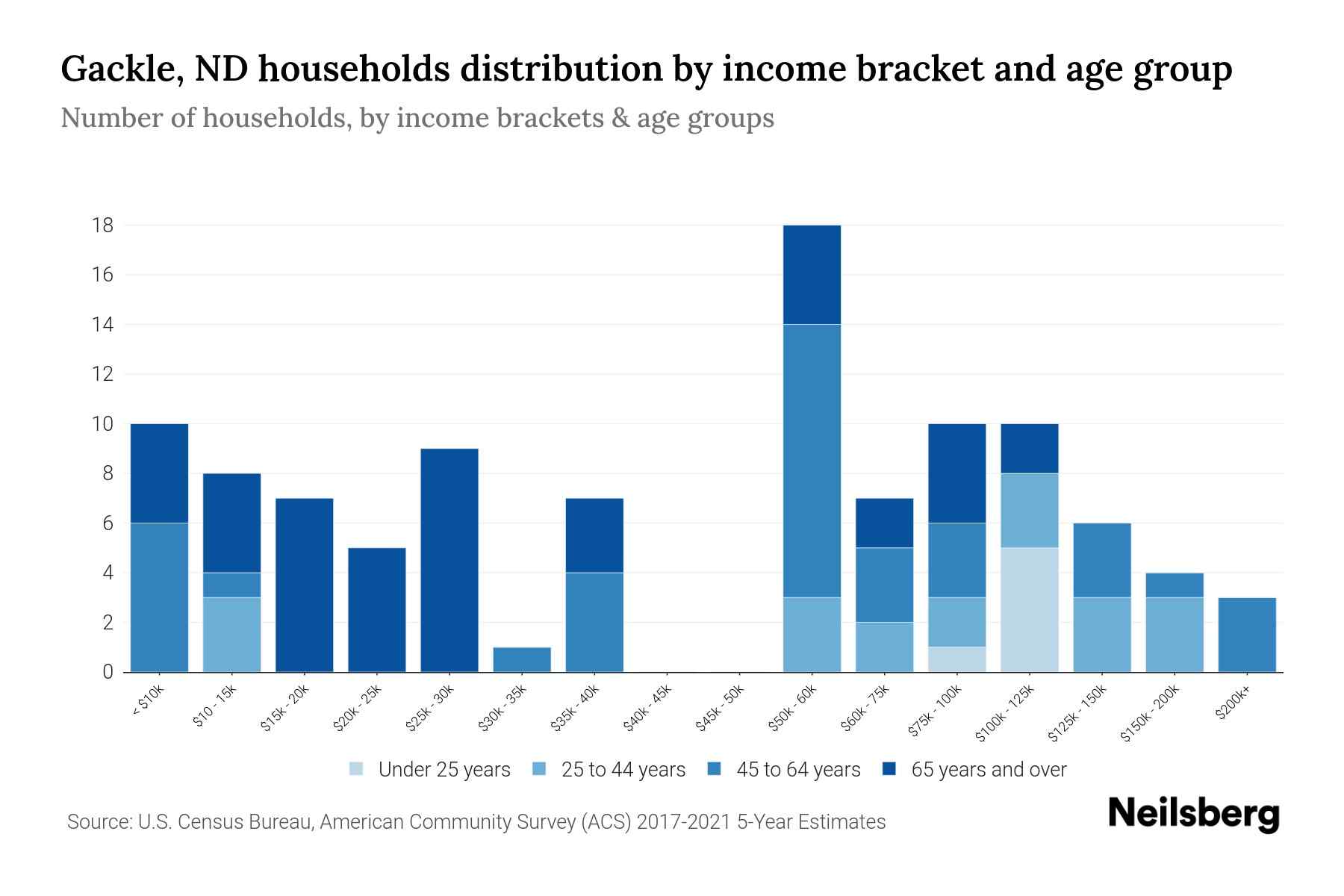Gackle, ND Median Household By Age 2023 Neilsberg