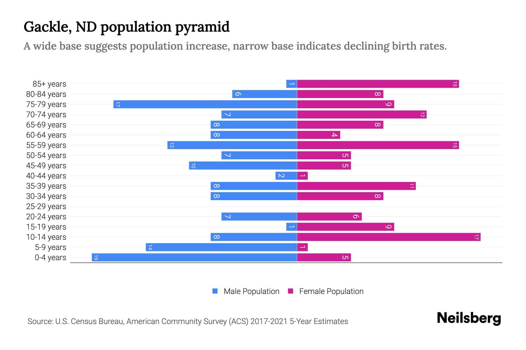 Gackle, ND Population by Age 2023 Gackle, ND Age Demographics Neilsberg