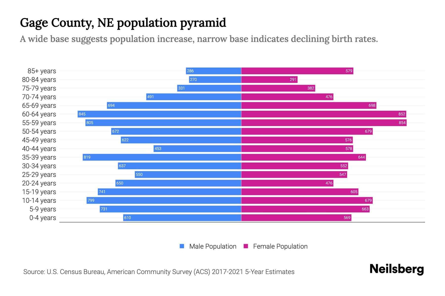 Gage County, NE Population by Age 2023 Gage County, NE Age