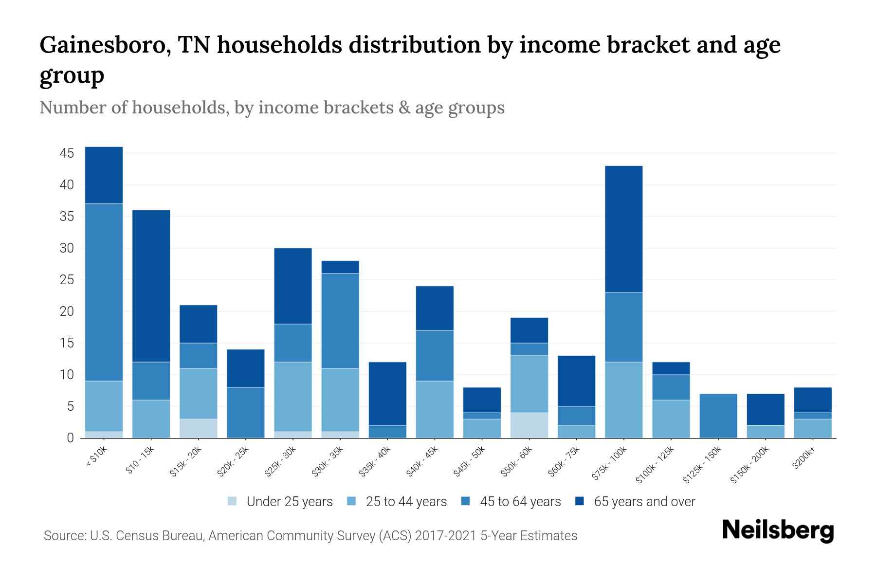 Gainesboro, TN Median Household By Age 2023 Neilsberg