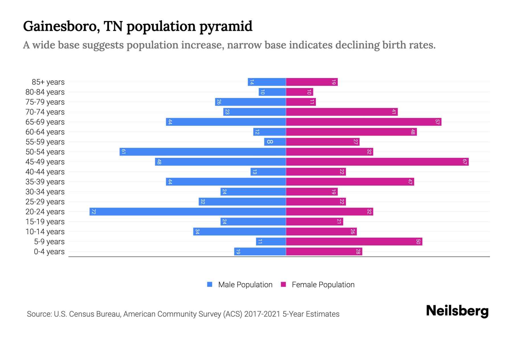 Gainesboro, TN Population by Age 2023 Gainesboro, TN Age Demographics