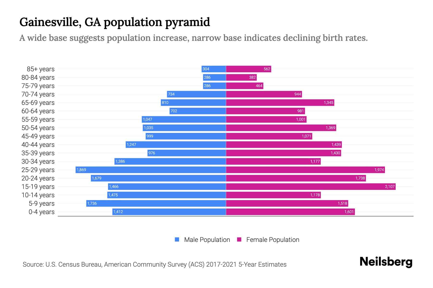 Gainesville, GA Population by Age 2023 Gainesville, GA Age