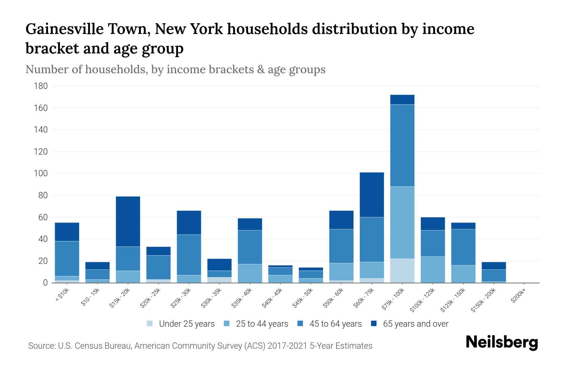 Gainesville Town, New York Median Household By Age 2024 Update