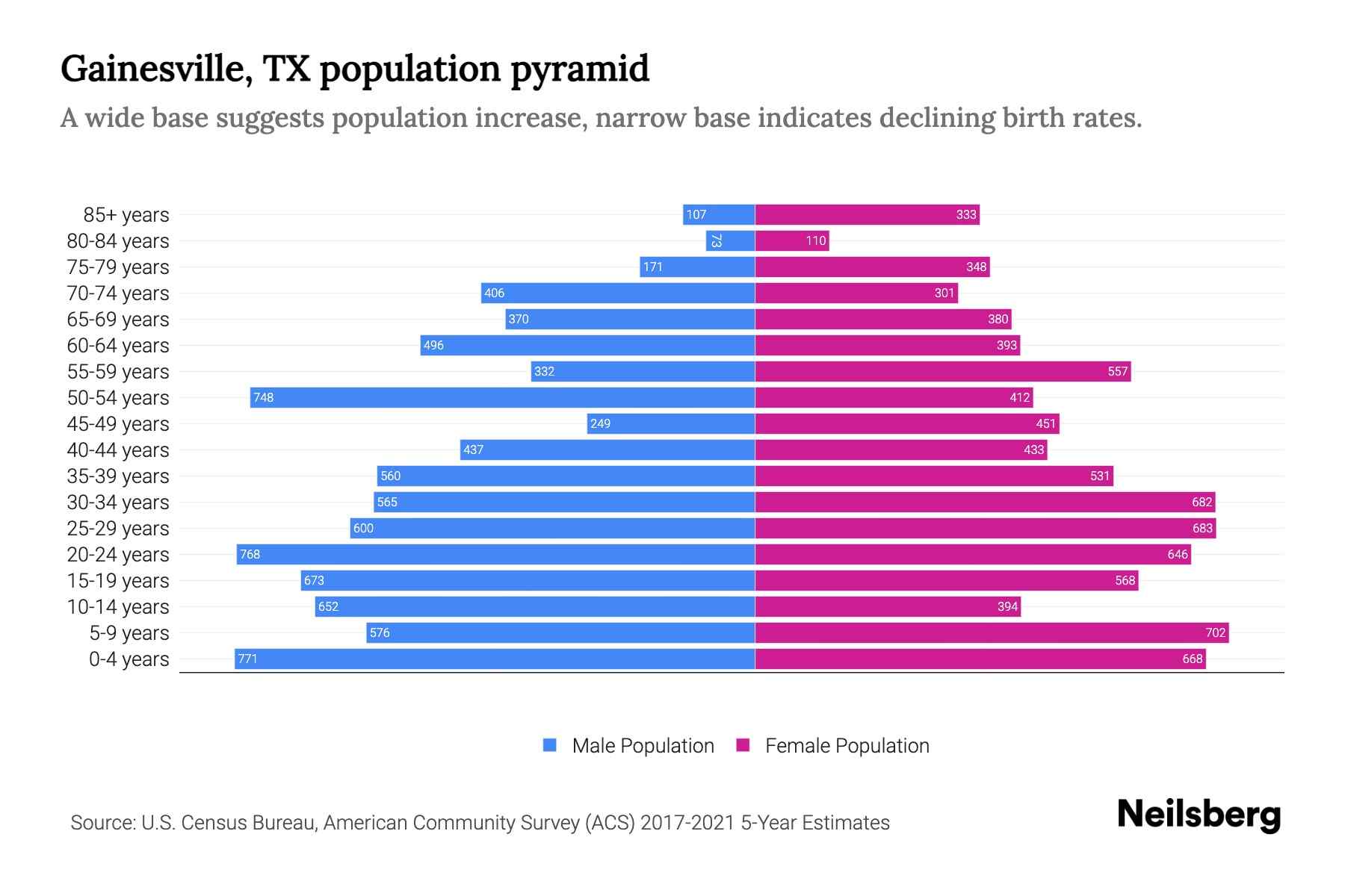 Gainesville, TX Population by Age 2023 Gainesville, TX Age