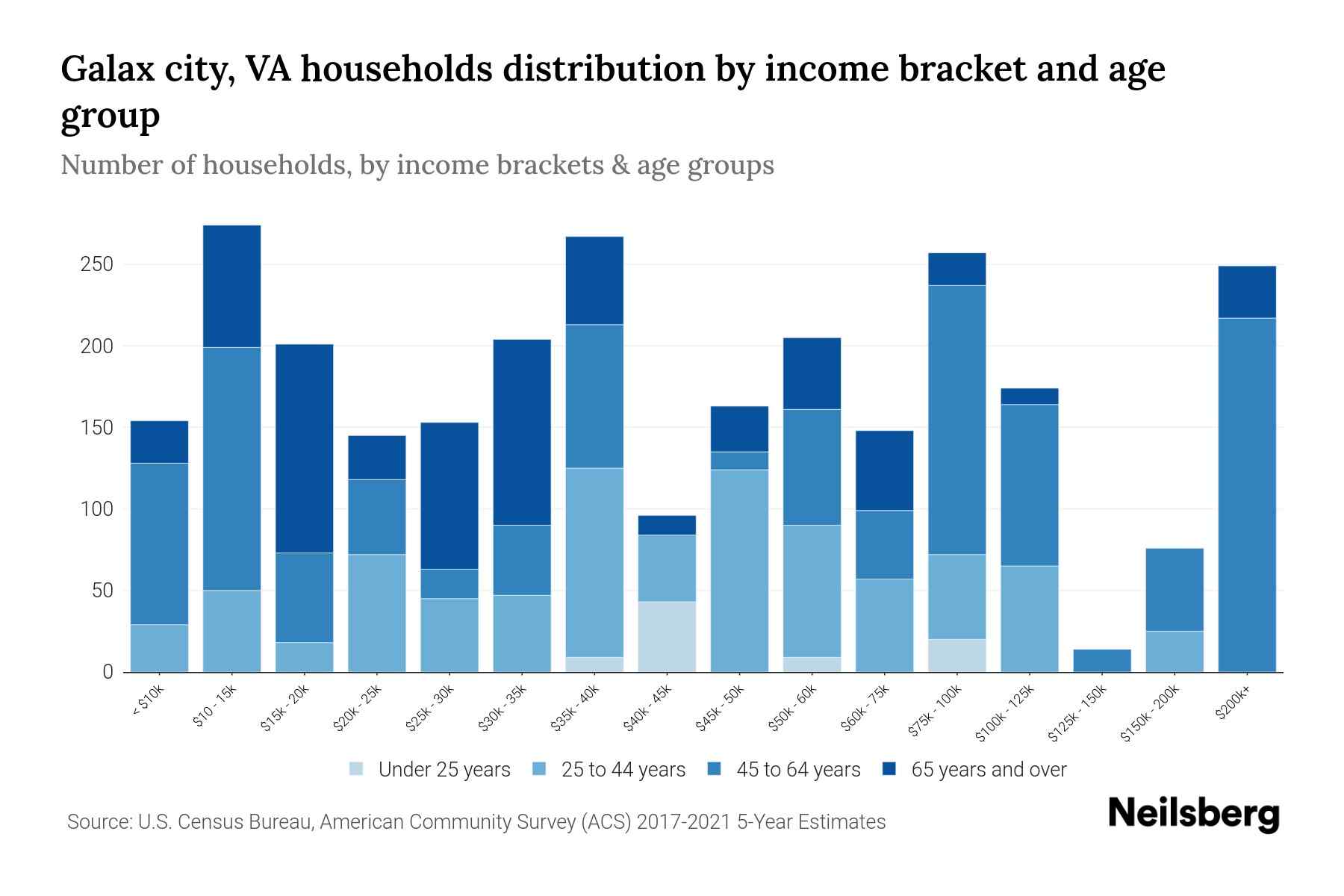Galax city, VA Median Household By Age 2024 Update Neilsberg