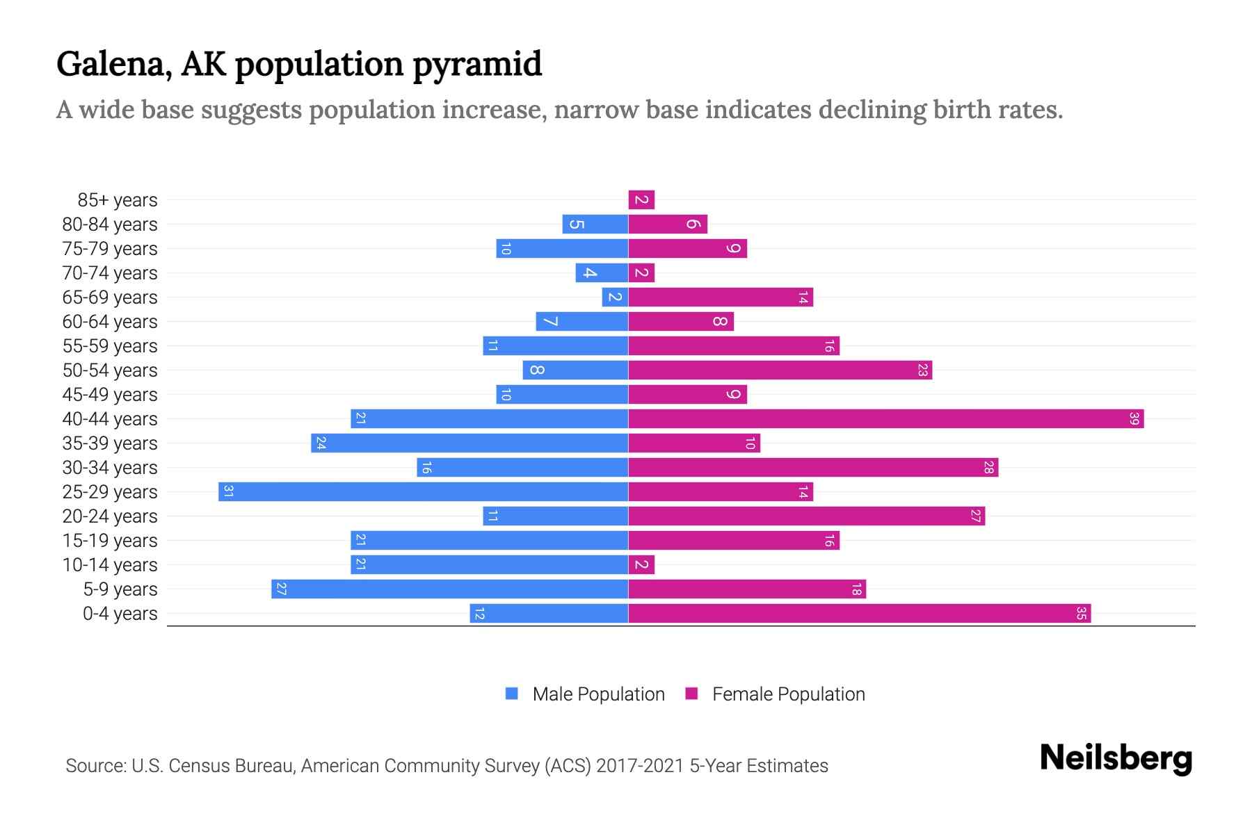Galena, AK Population by Age 2023 Galena, AK Age Demographics Neilsberg