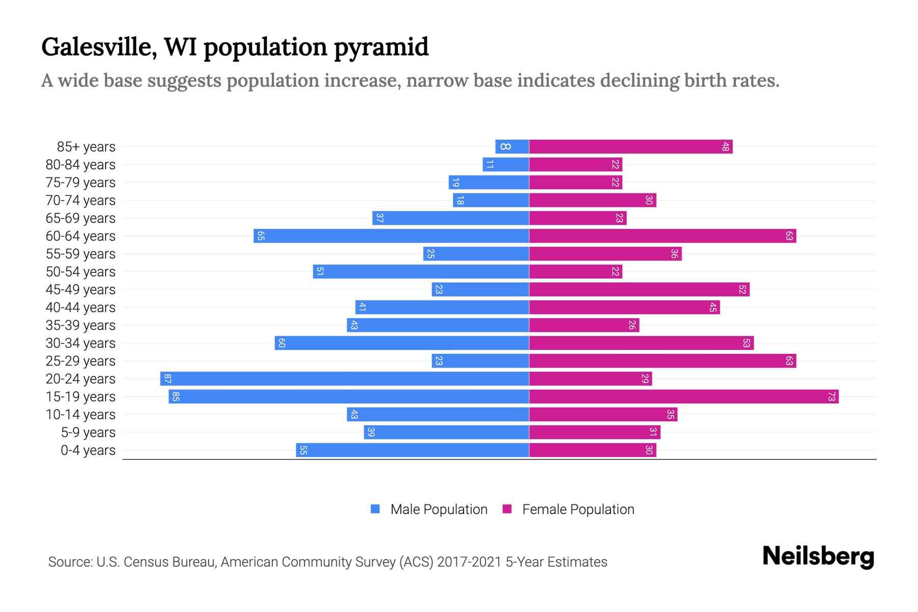 Galesville, WI Population by Age 2023 Galesville, WI Age Demographics