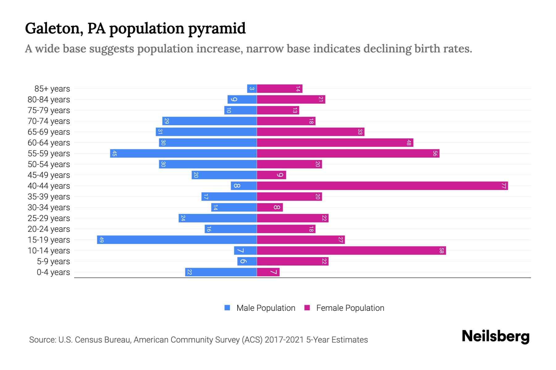 Galeton, PA Population by Age 2023 Galeton, PA Age Demographics