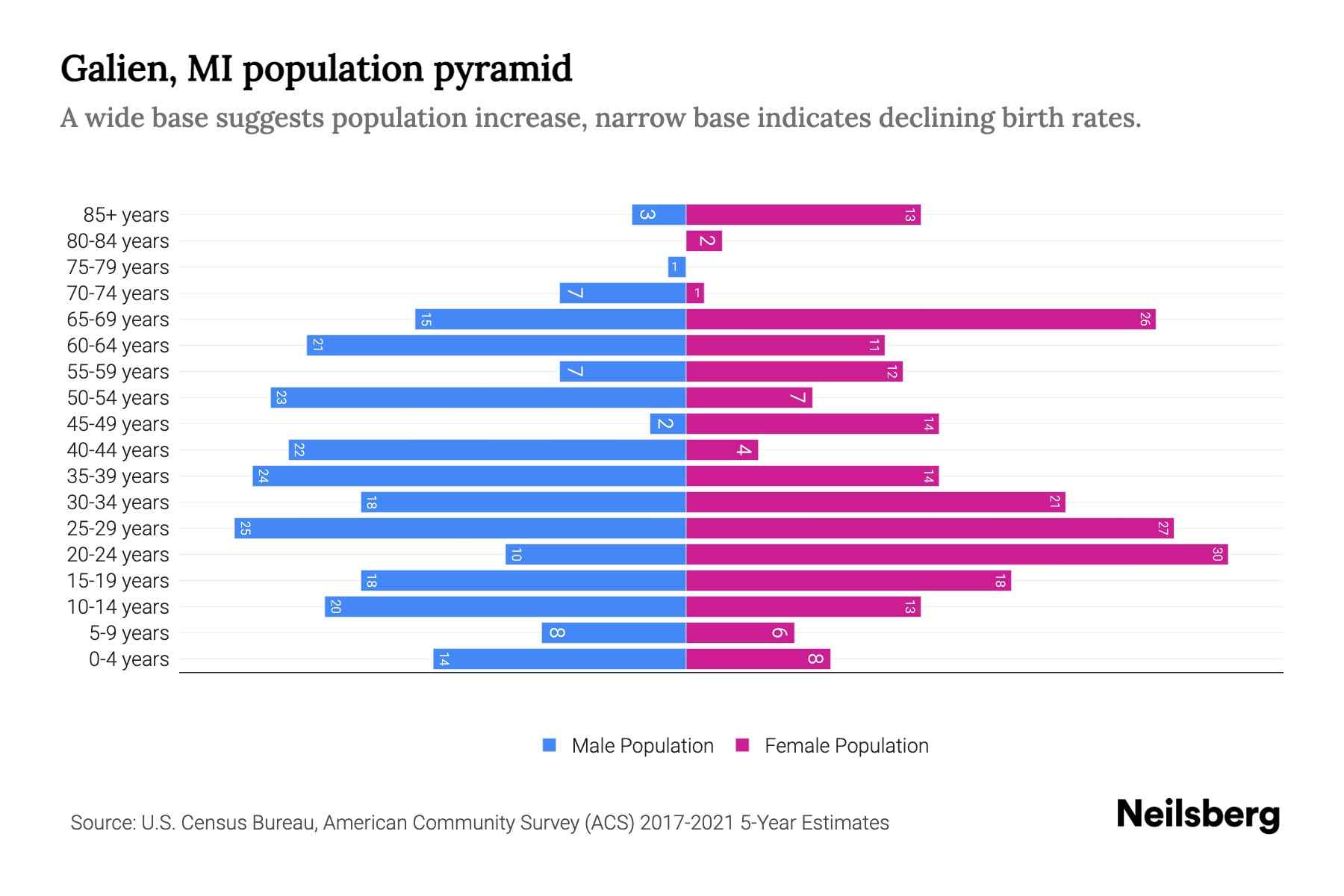 Galien, MI Population by Age 2023 Galien, MI Age Demographics Neilsberg