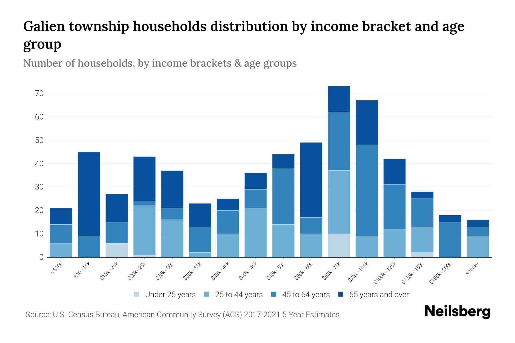 Galien Township, Michigan Median Household By Age 2023 Neilsberg
