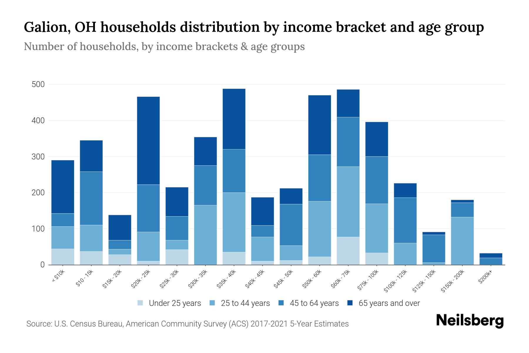 Galion, OH Median Household By Age 2024 Update Neilsberg