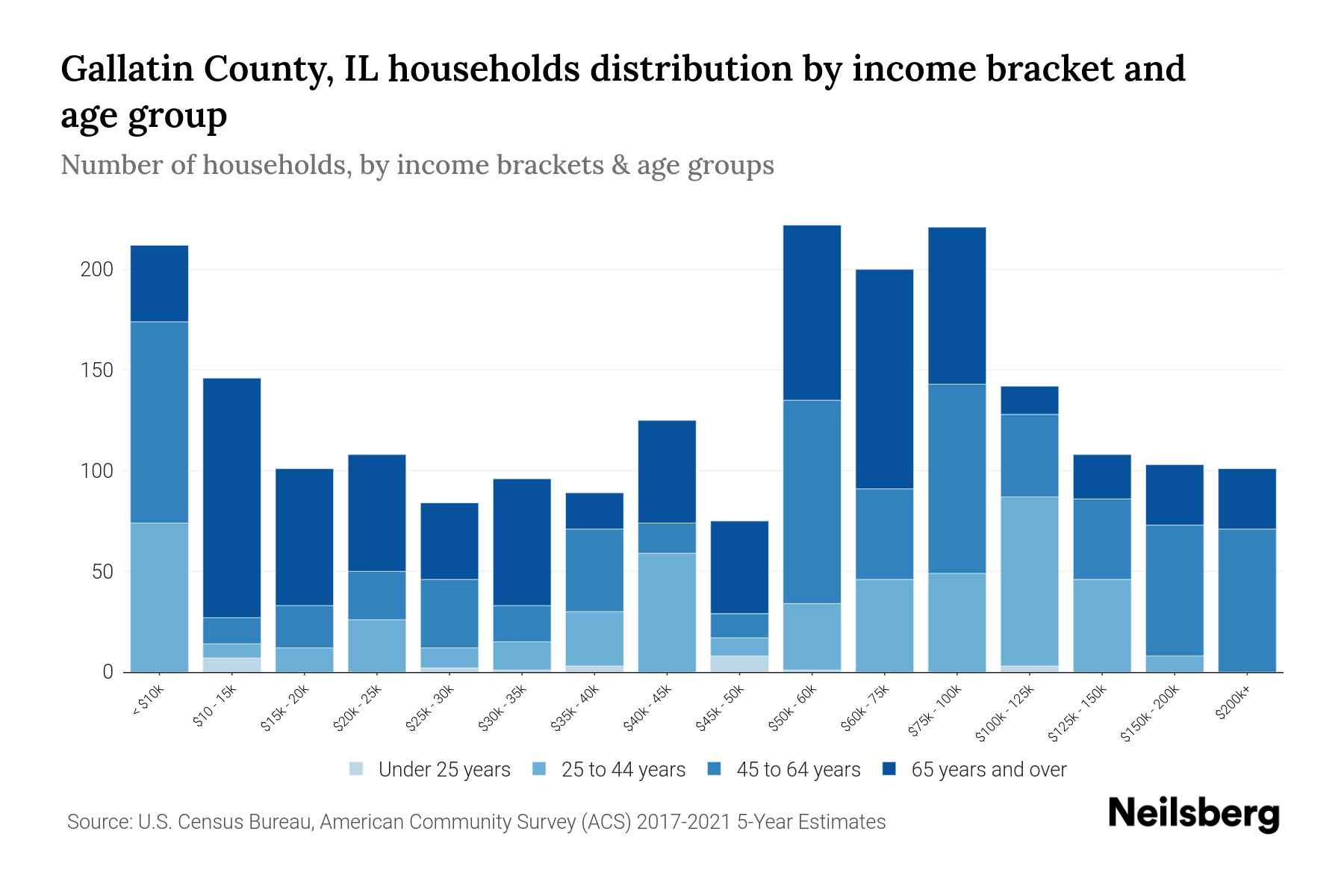 Gallatin County, IL Median Household By Age 2023 Neilsberg