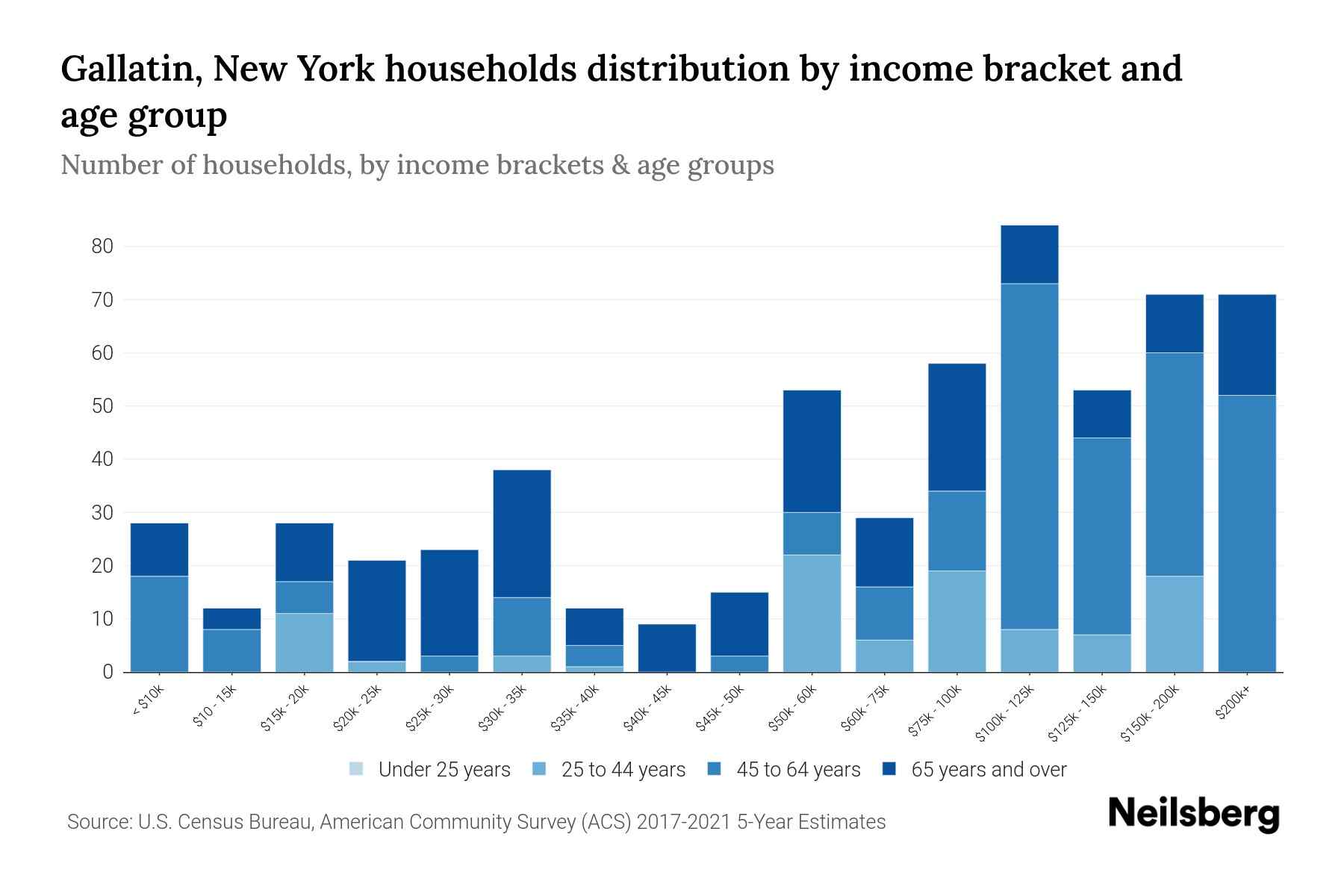 Gallatin, New York Median Household By Age 2024 Update Neilsberg