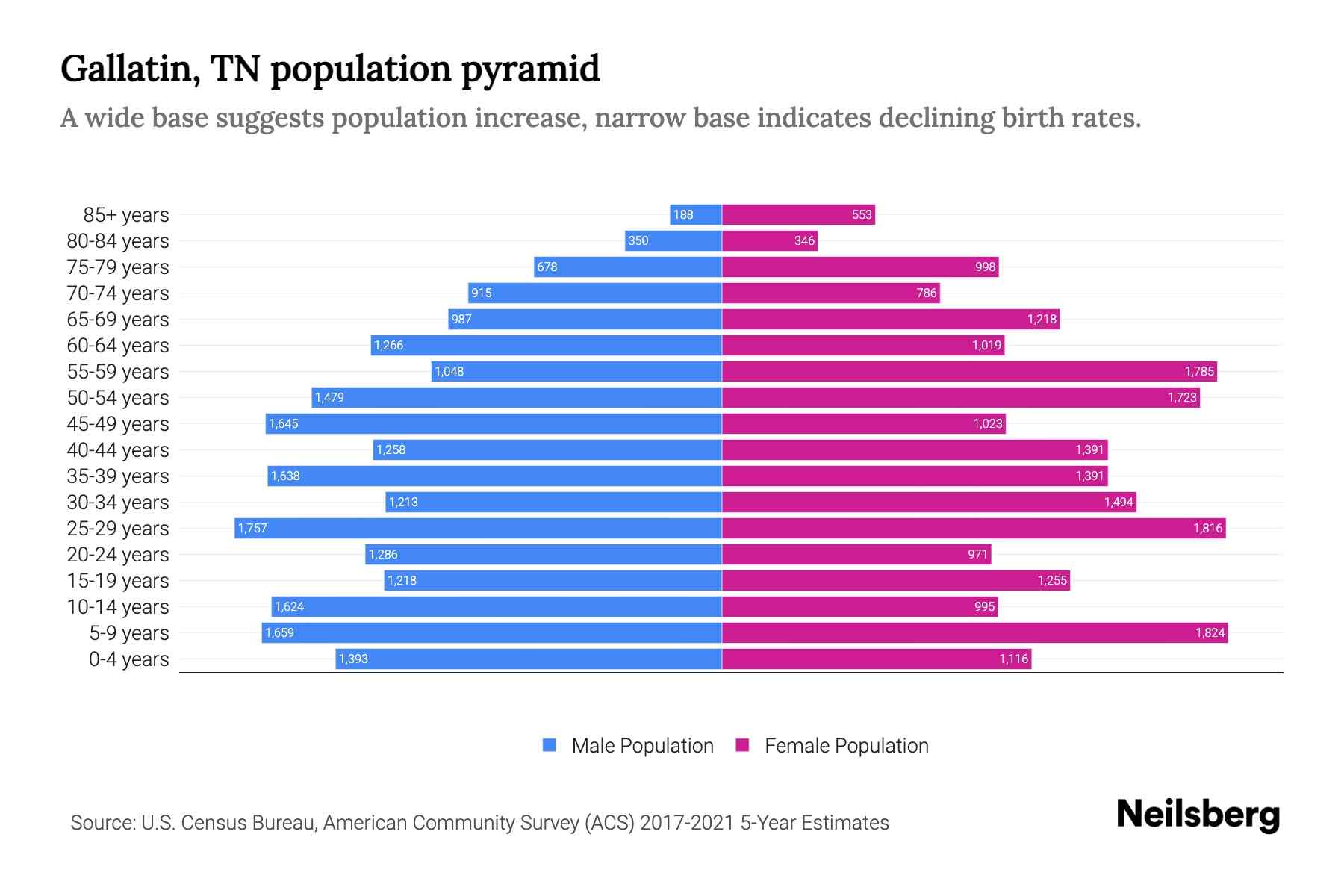 Gallatin, TN Population by Age 2023 Gallatin, TN Age Demographics Neilsberg