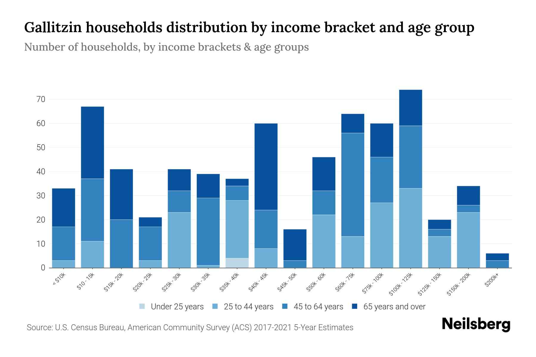 Gallitzin, PA Median Household By Age 2024 Update Neilsberg