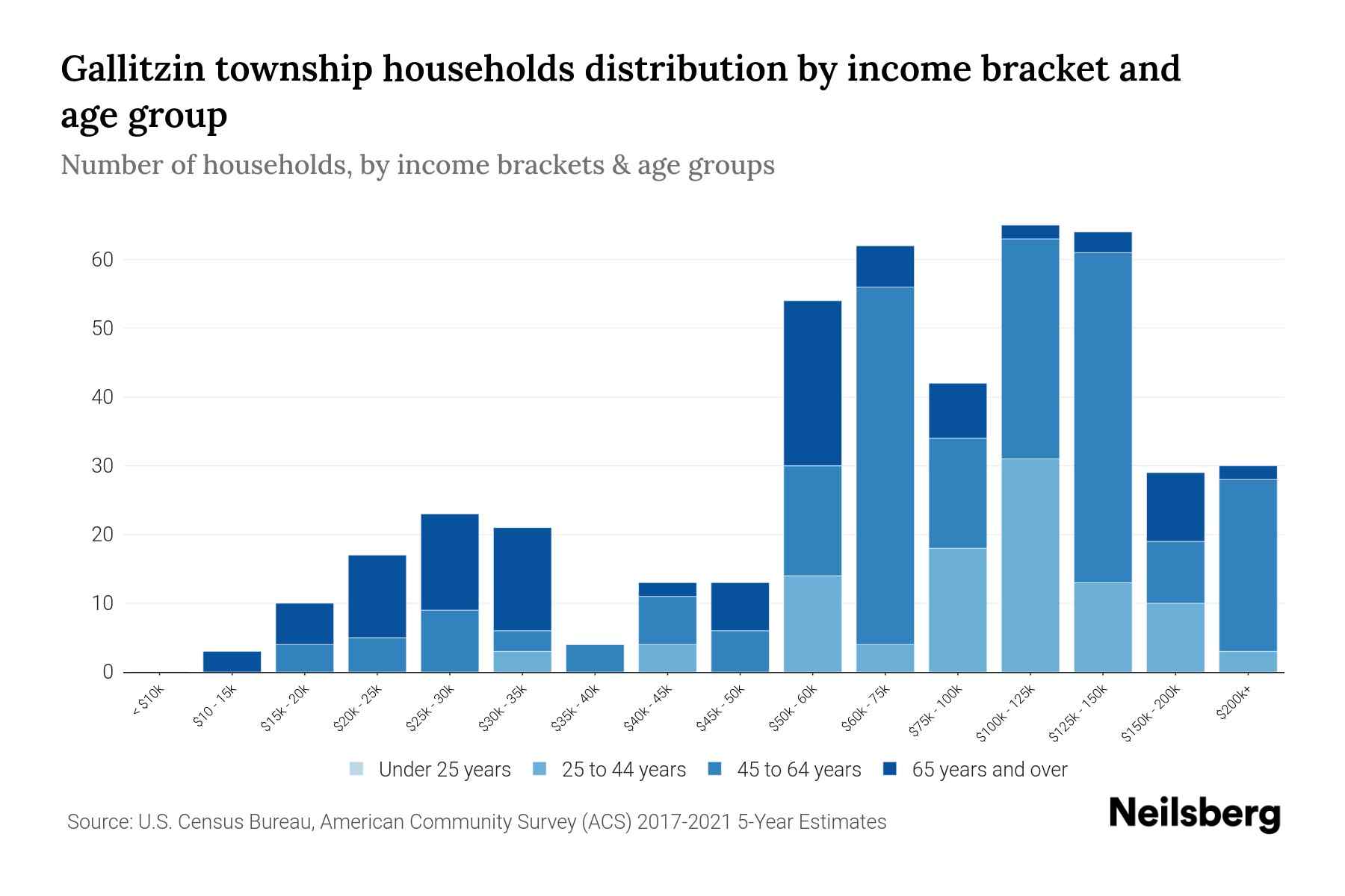 Gallitzin Township, Pennsylvania Median Household By Age 2024