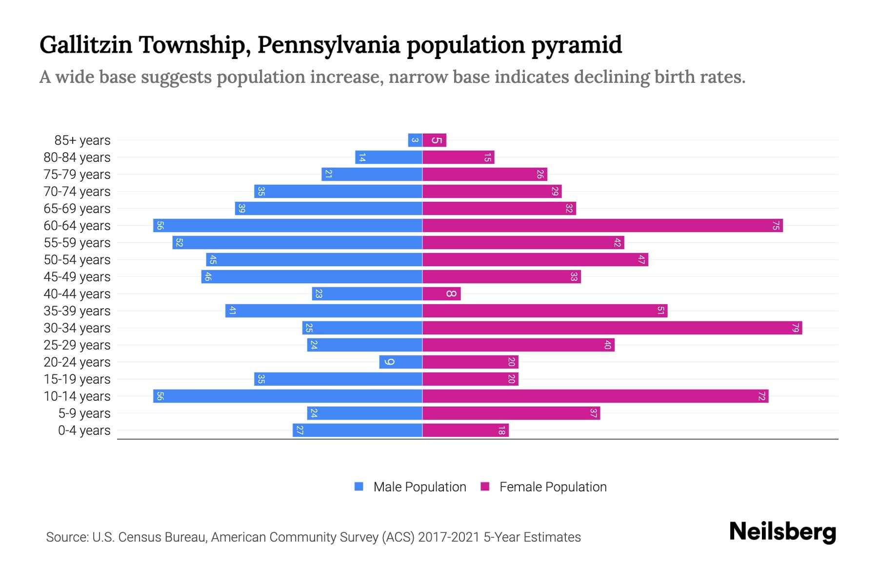 Gallitzin Township, Pennsylvania Population by Age 2023 Gallitzin