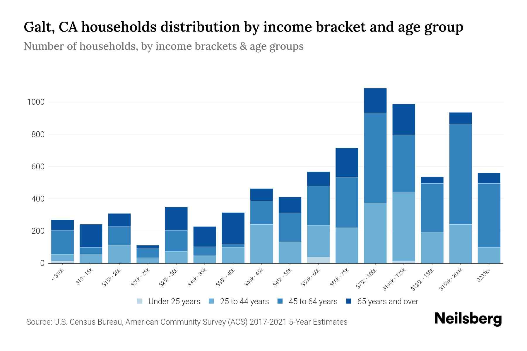 Galt, CA Median Household By Age 2024 Update Neilsberg
