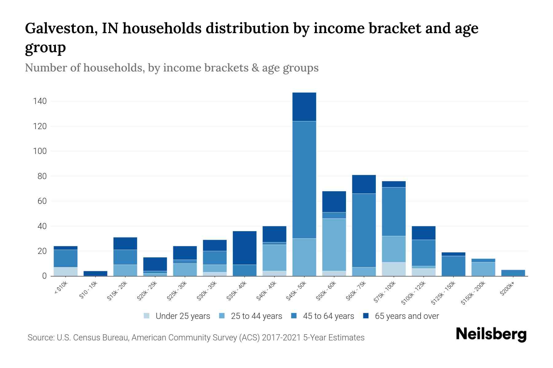 Galveston, IN Median Household By Age 2024 Update Neilsberg