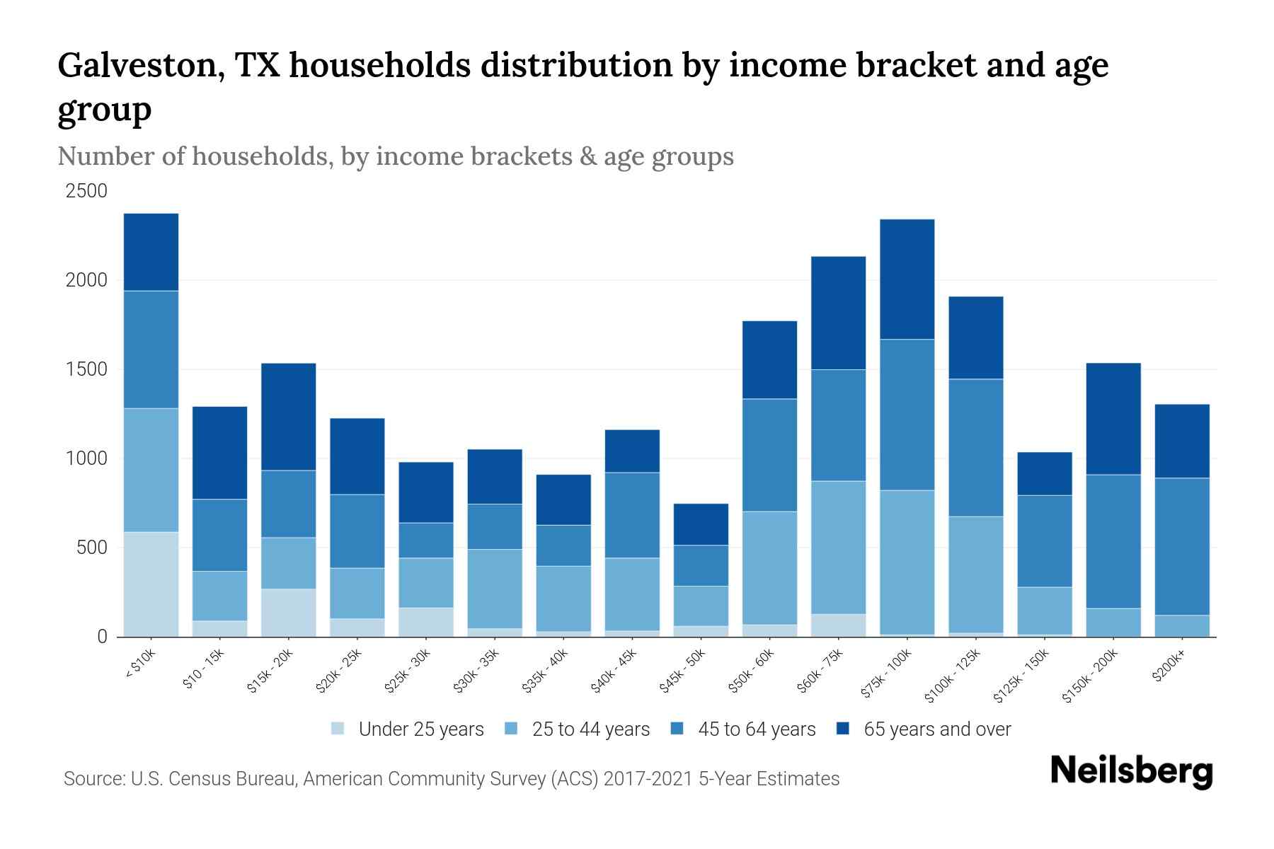 Galveston, TX Median Household By Age 2023 Neilsberg