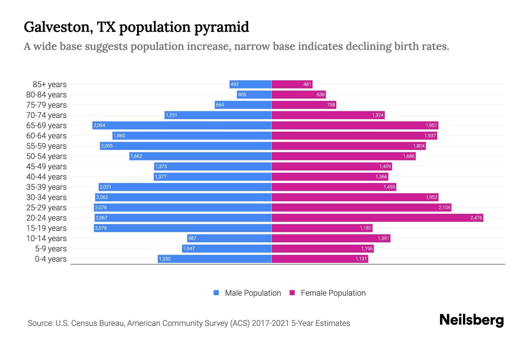 Galveston, TX Population by Age 2023 Galveston, TX Age Demographics