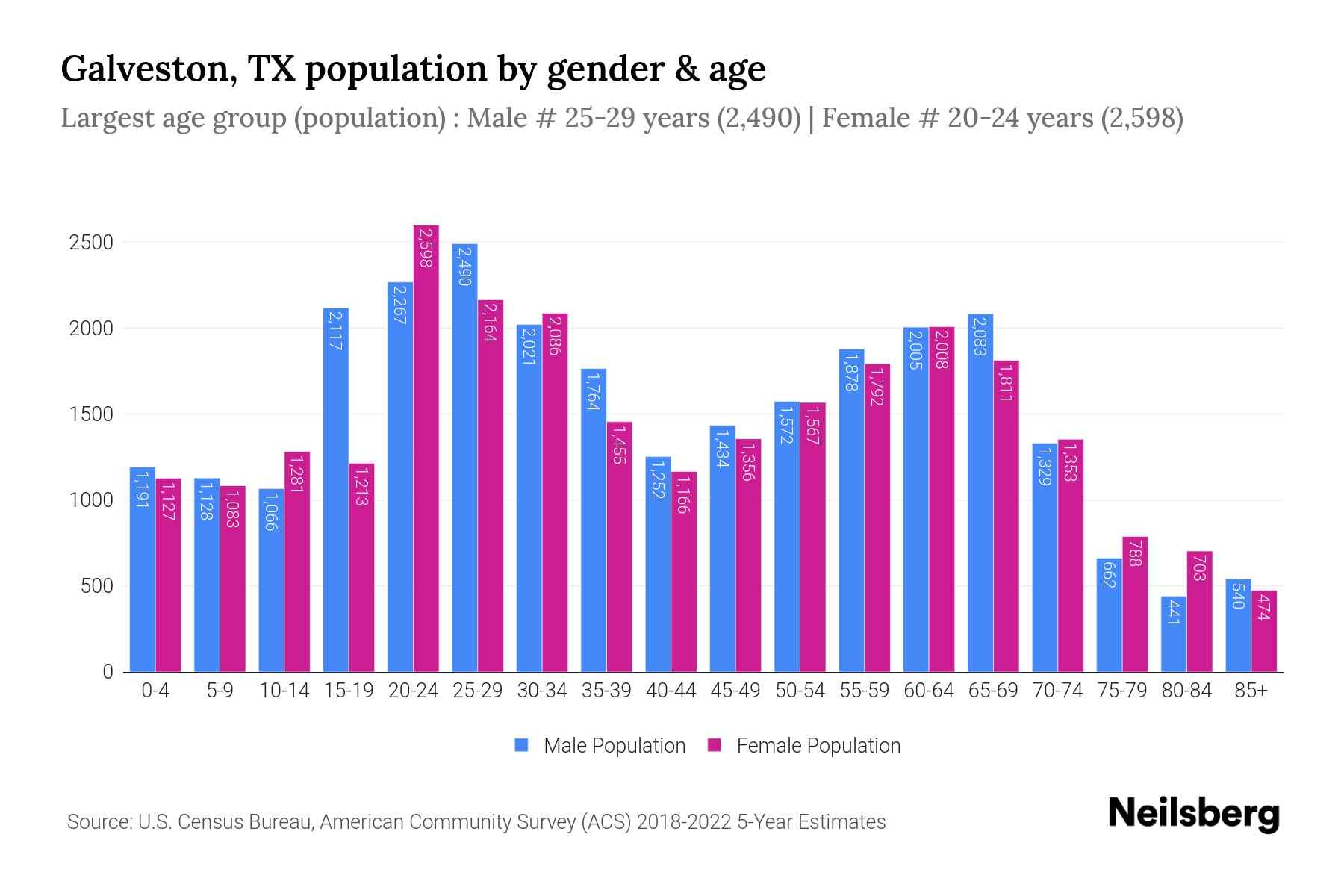 Galveston, TX Population by Gender 2024 Update Neilsberg