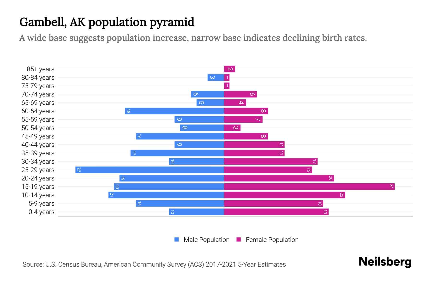 Gambell, AK Population by Age 2023 Gambell, AK Age Demographics