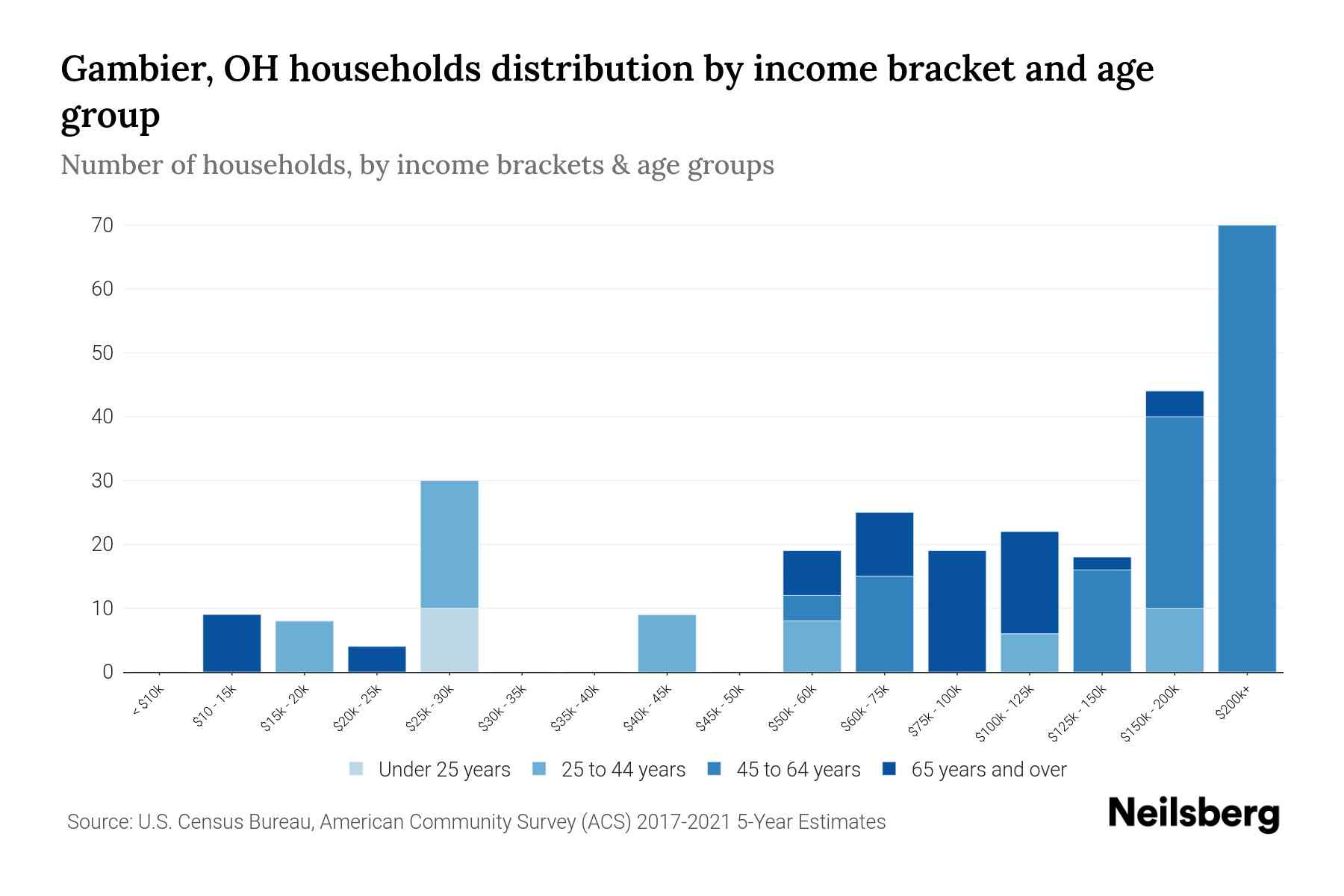 Gambier, OH Median Household By Age 2024 Update Neilsberg
