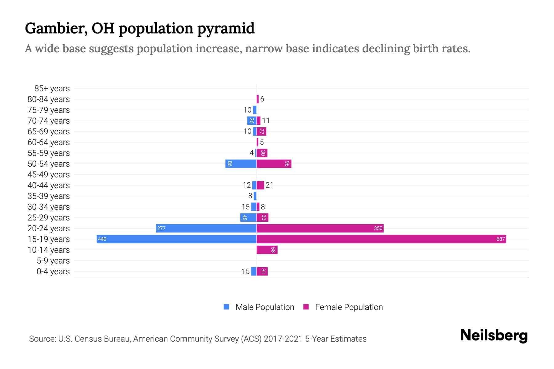Gambier, OH Population by Age 2023 Gambier, OH Age Demographics