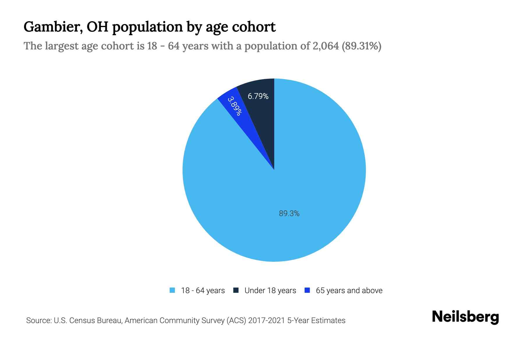 Gambier, OH Population by Age 2023 Gambier, OH Age Demographics