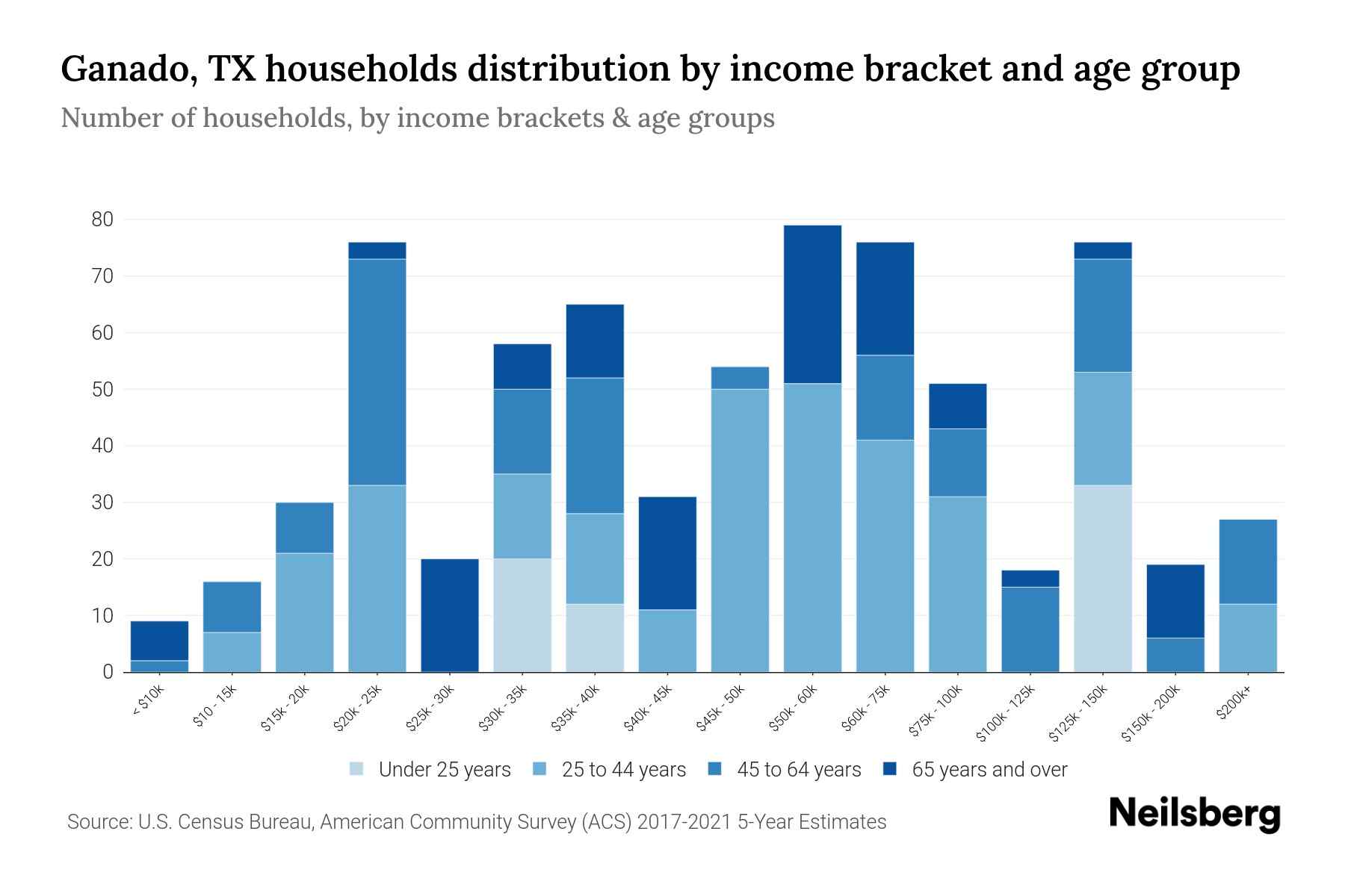 Ganado, TX Median Household By Age 2024 Update Neilsberg