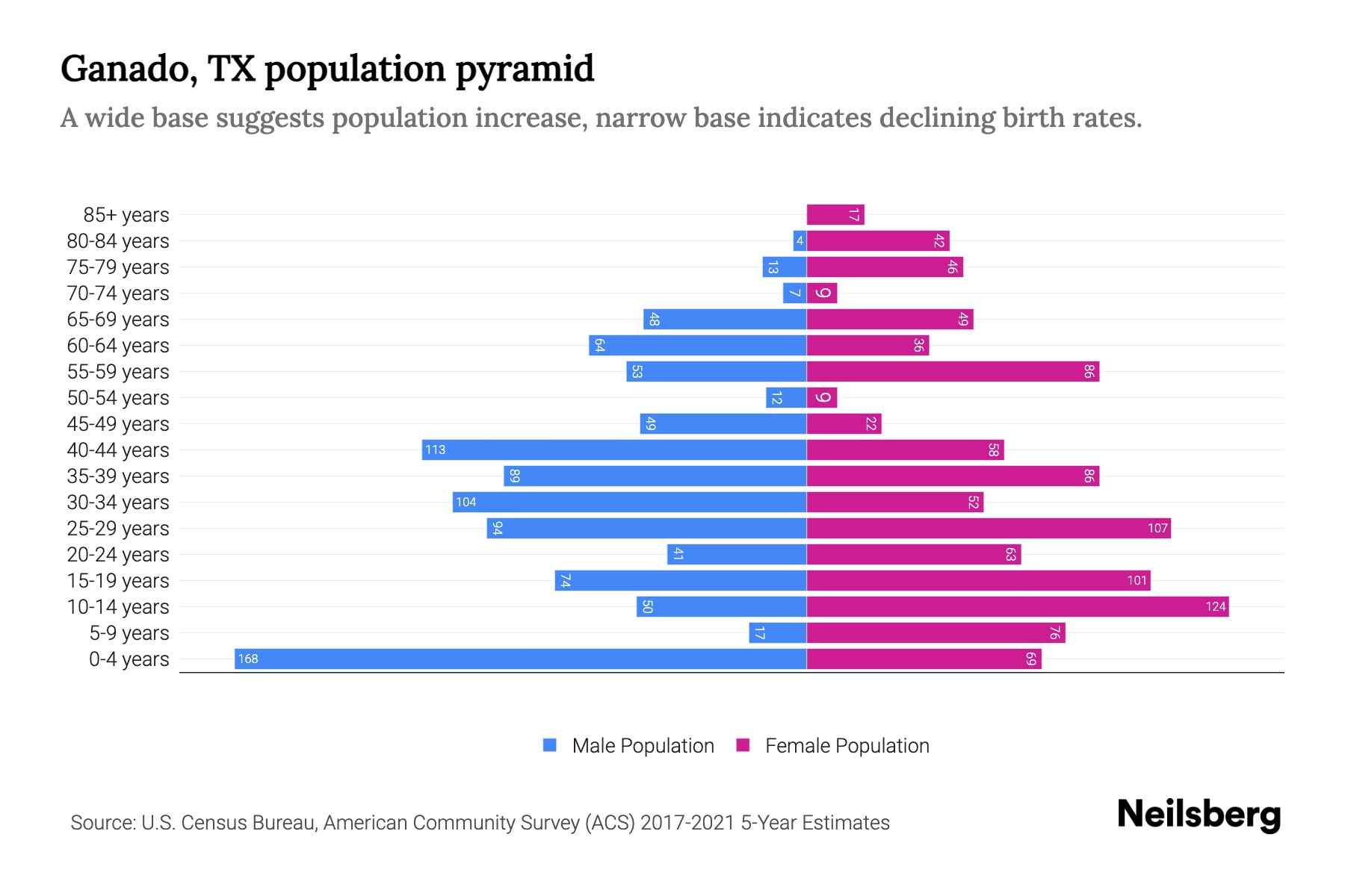 Ganado, TX Population by Age 2023 Ganado, TX Age Demographics Neilsberg