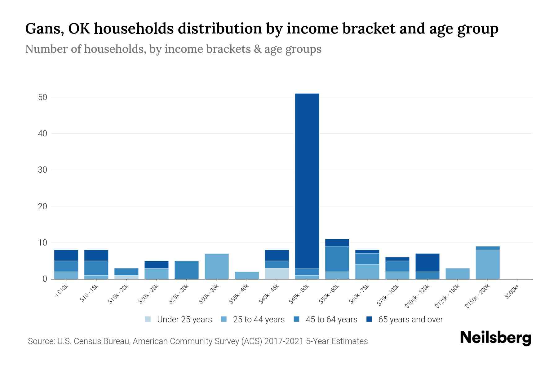 Gans, OK Median Household By Age 2024 Update Neilsberg