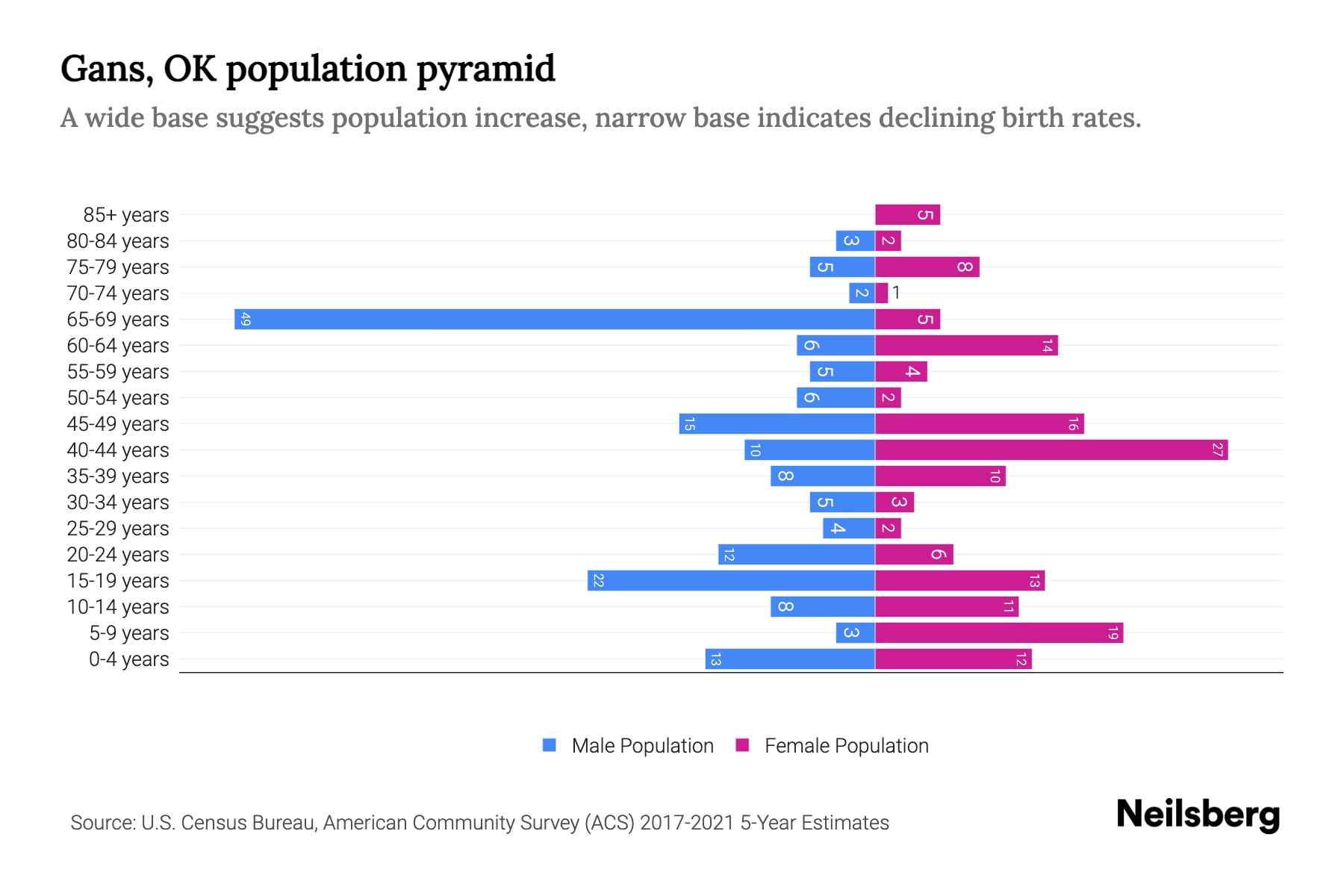 Gans, OK Population by Age 2023 Gans, OK Age Demographics Neilsberg
