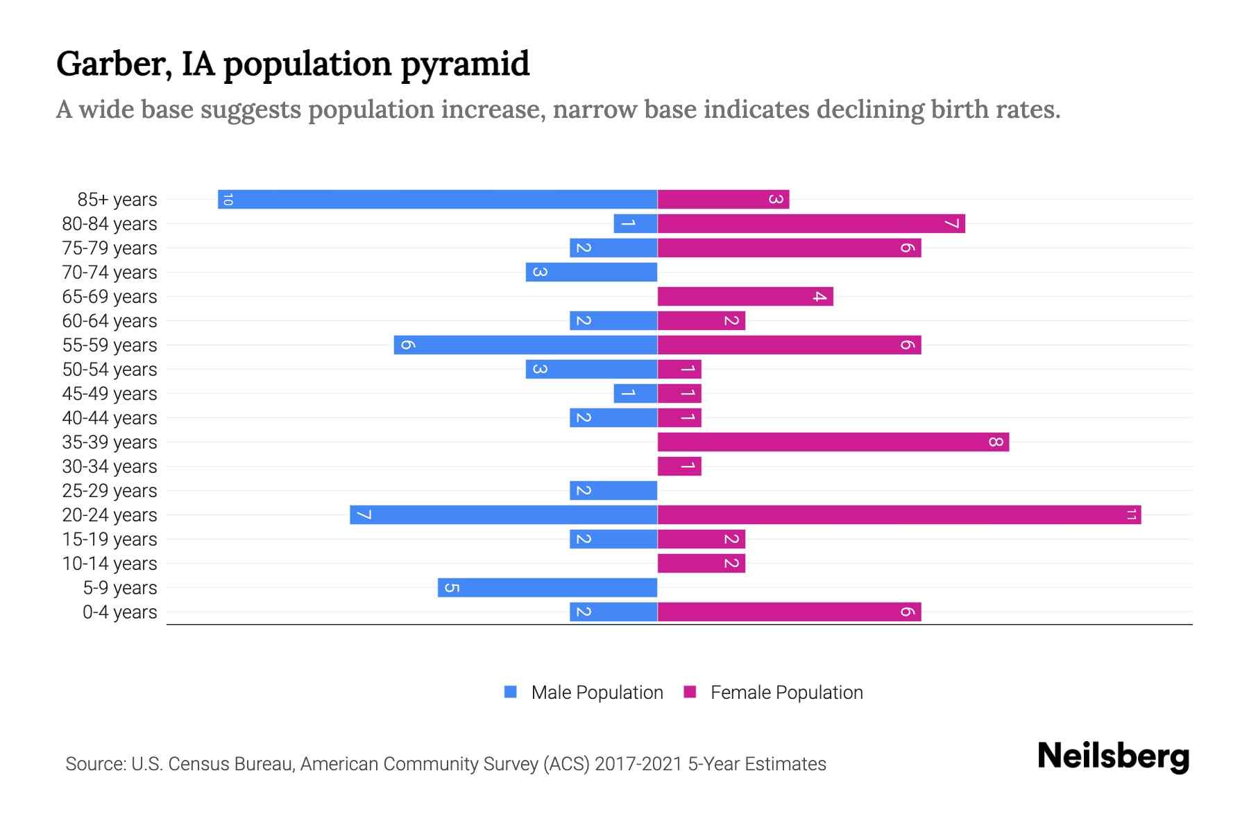 Garber, IA Population by Age 2023 Garber, IA Age Demographics Neilsberg
