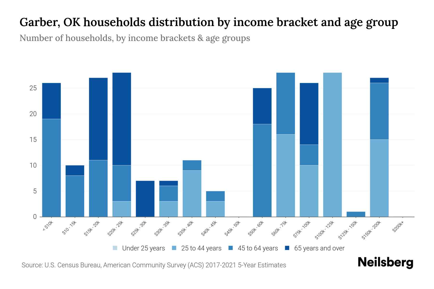 Garber, OK Median Household By Age 2024 Update Neilsberg