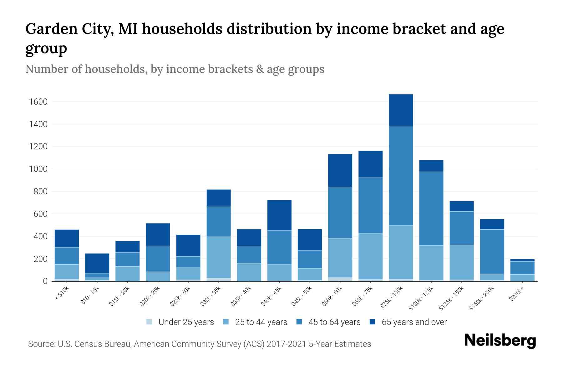 Garden City, MI Median Household By Age 2023 Neilsberg
