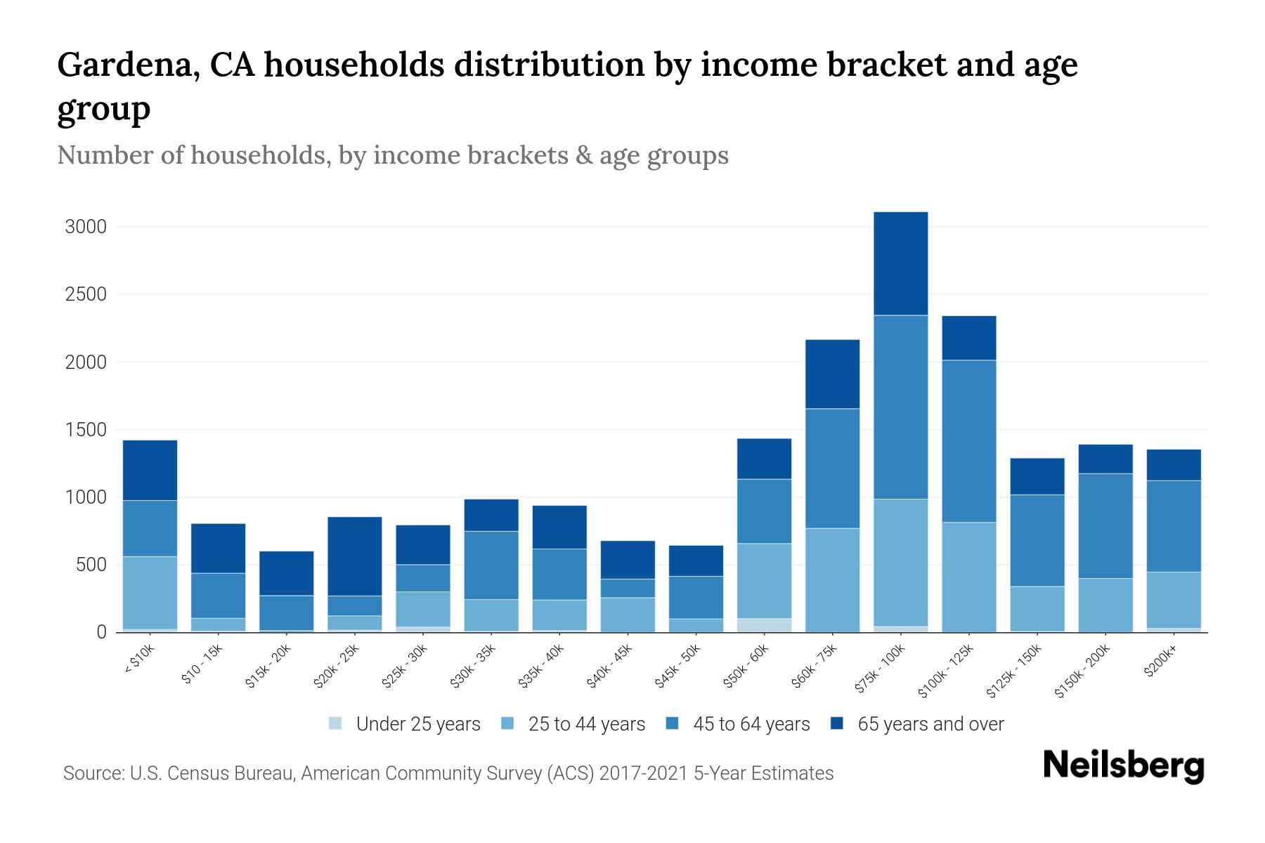 Gardena, CA Median Household By Age 2024 Update Neilsberg