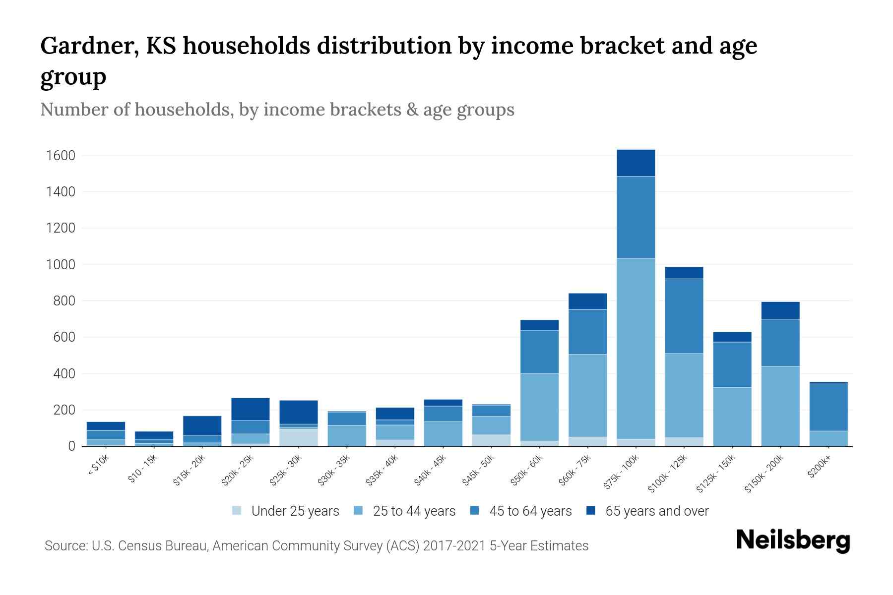 Gardner, KS Median Household By Age 2024 Update Neilsberg