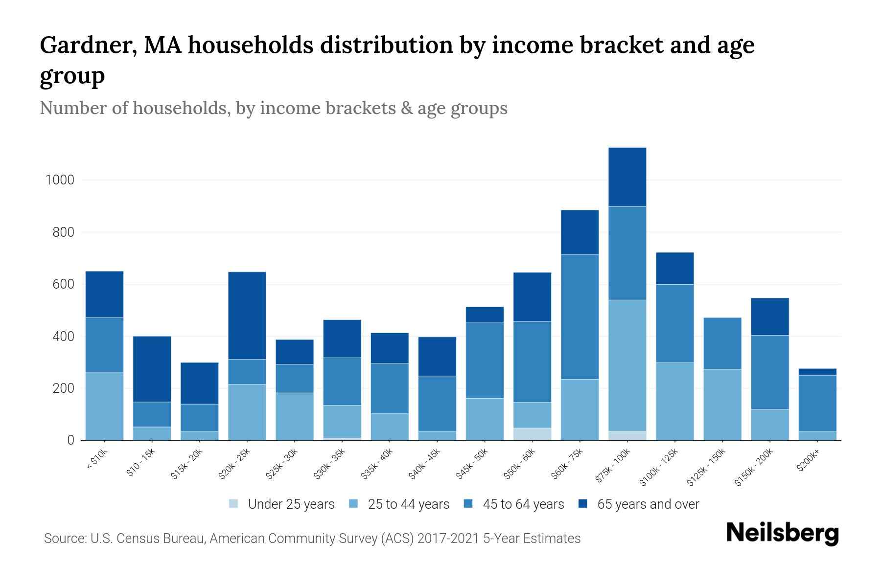 Gardner, MA Median Household By Age 2024 Update Neilsberg